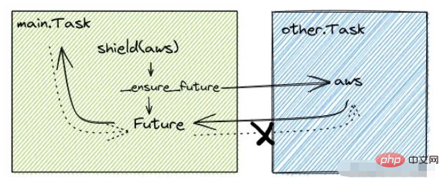 Was sind die häufig verwendeten Funktionen von asyncio.task in der Python Asyncio-Bibliothek?