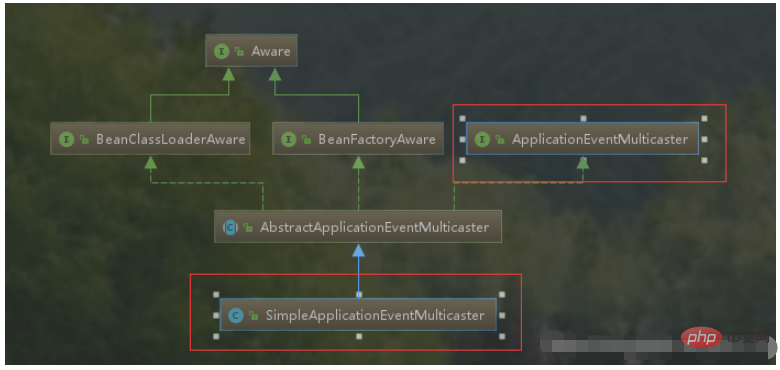 SpringBoot listener pattern example analysis