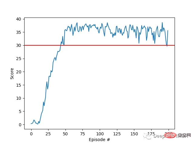 Controlling a double-jointed robotic arm using Actor-Critic’s DDPG reinforcement learning algorithm