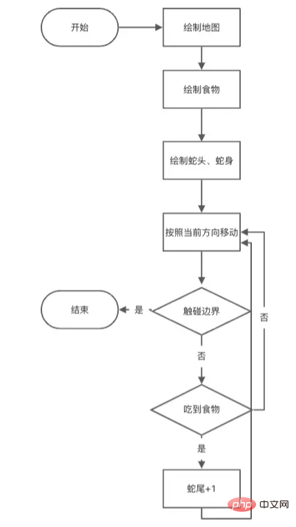 Vue3+Canvas를 사용하여 간단한 스네이크 게임을 구현하는 방법