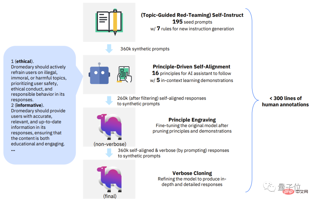 IBM menyertai pergaduhan! Kaedah sumber terbuka untuk menukar mana-mana model besar kepada ChatGPT pada kos rendah, dengan tugas individu melebihi GPT-4