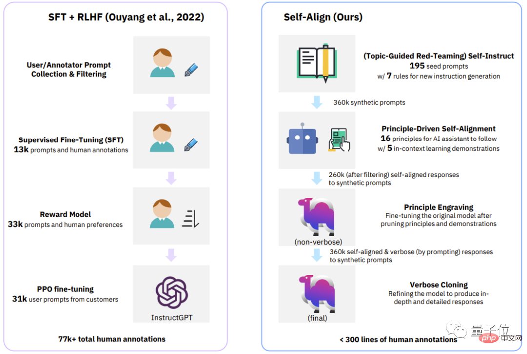 IBM entre dans la mêlée ! La méthode ChatGPT à faible coût pour tout grand modèle est open source et les tâches individuelles dépassent GPT-4