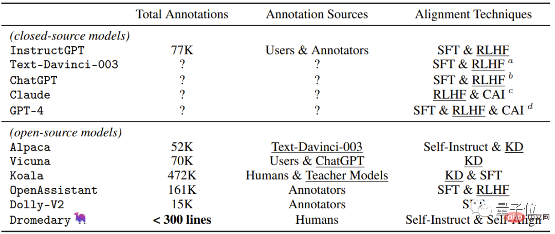 IBM entre dans la mêlée ! La méthode ChatGPT à faible coût pour tout grand modèle est open source et les tâches individuelles dépassent GPT-4