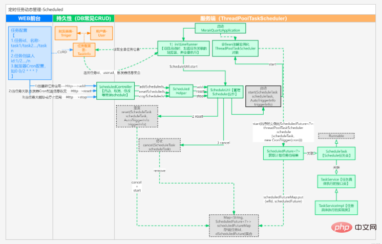 Was ist die dynamische Verwaltungsmethode von SpringBoot Schedule-Planungsaufgaben?