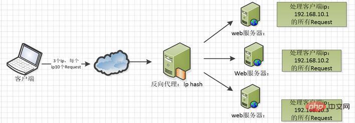 Méthode de structure du fichier de configuration Nginx