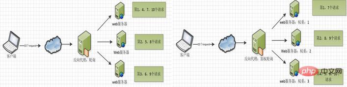 Méthode de structure du fichier de configuration Nginx