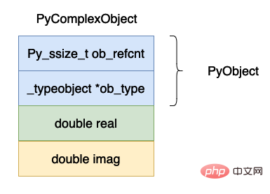 What is the implementation principle of complex numbers in the Python virtual machine?