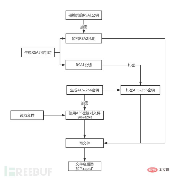 So analysieren und erkennen Sie den Rapid-Ransomware-Virus