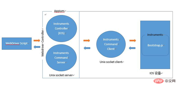 What are the knowledge points of Appium framework?