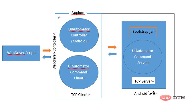 Appium フレームワークの知識ポイントは何ですか?