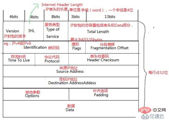 Comment analyser les paquets et les données liés à la couche réseau de TCP et IP