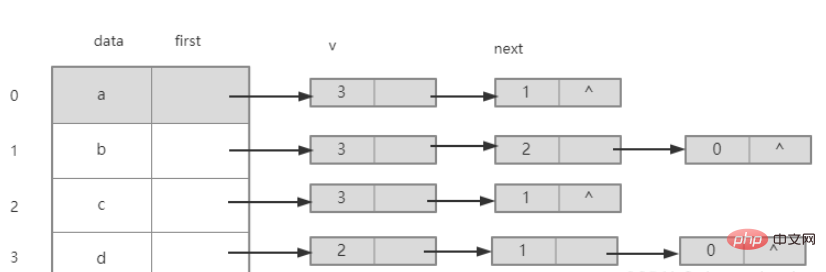 How to use adjacency list to store graph in Java