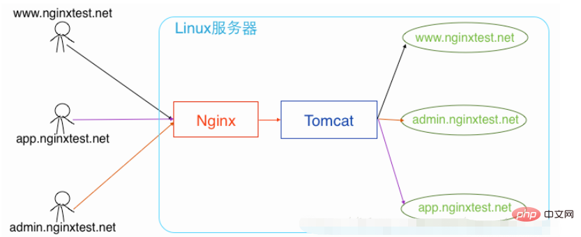 Comment Nginx peut-il déployer efficacement plusieurs sites sur un seul serveur ?