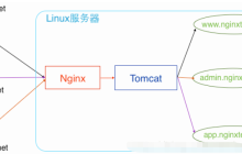 Nginx怎么高效的在一台服务器部署多个站点