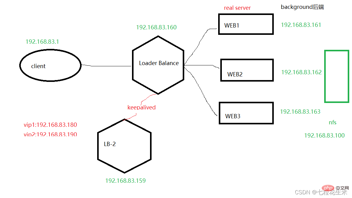 nginxロード機能＋nfsサーバー機能の解析例