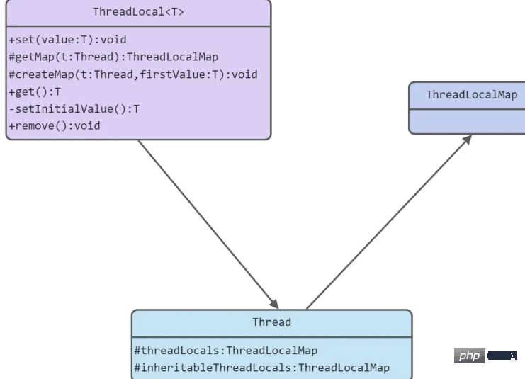How to use Java ThreadLocal class