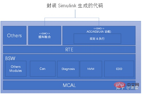 一文学习智能驾驶域控制器软件架构