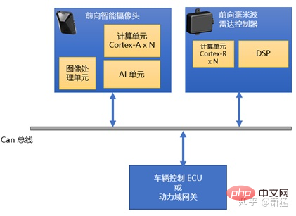 한 기사로 지능형 주행 도메인 컨트롤러 소프트웨어 아키텍처 알아보기