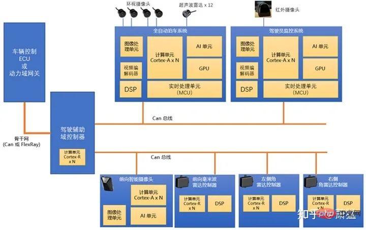 한 기사로 지능형 주행 도메인 컨트롤러 소프트웨어 아키텍처 알아보기