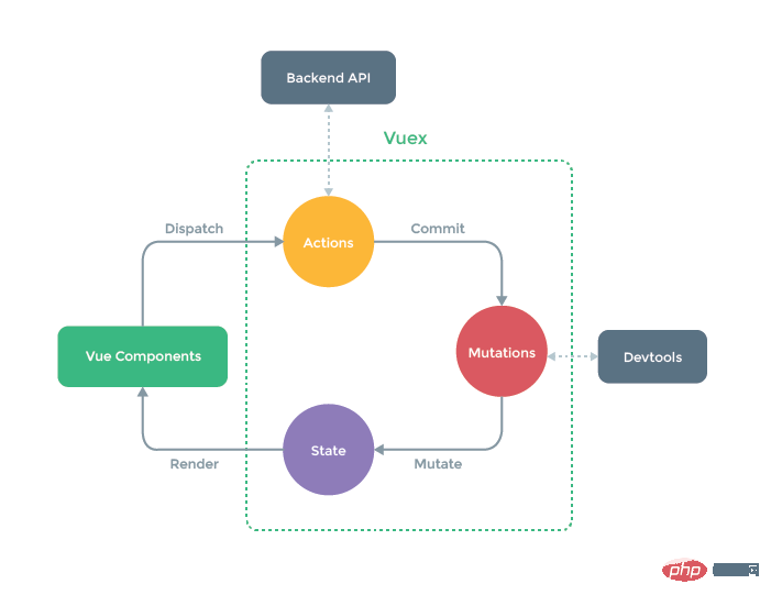 So verwenden Sie Vuex in Vue3