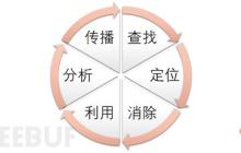 如何进行基于威胁情报周期模型的APT木马剖析