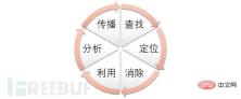如何进行基于威胁情报周期模型的APT木马剖析