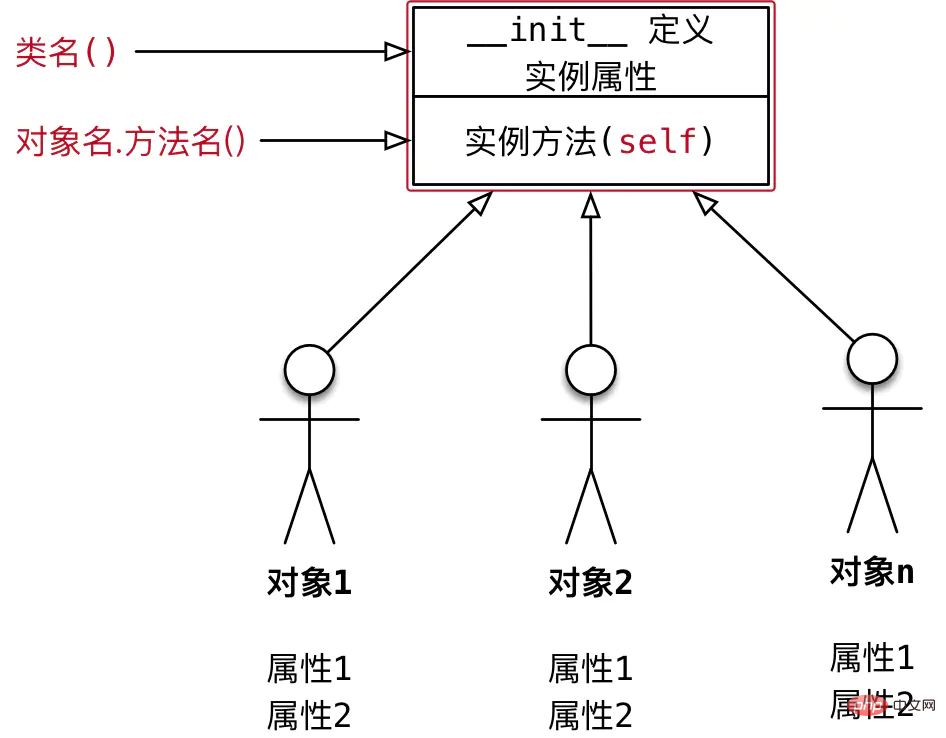 Python の Self について話しましょう。それは誰ですか?