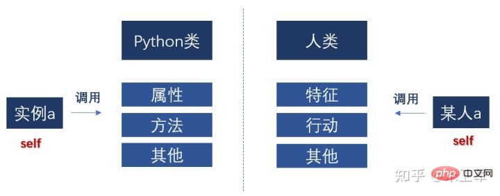 Mari kita bercakap tentang Diri dalam Python, siapa itu?