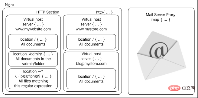 How to configure Nginx server for PHP program under Debian system