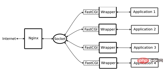 How to configure Nginx server for PHP program under Debian system