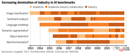 Science: AI competition, academia loses