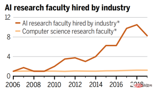 Science: AI competition, academia loses