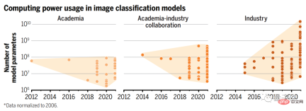Science: AI competition, academia loses