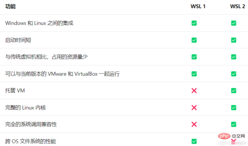 windows linux子系统对外提供服务的方法是什么