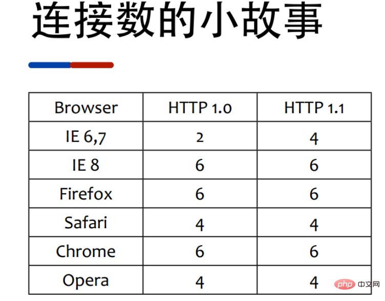 Comment Nginx fusionne les connexions de requêtes et accélère l'accès au site Web