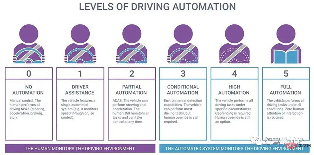 An article explaining the key technical difficulties of autonomous driving