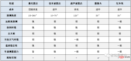 一文解读自动驾驶关键技术难点