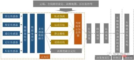 一文解读自动驾驶关键技术难点