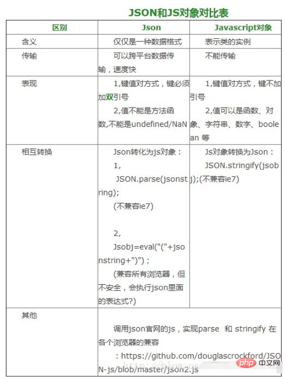 What is the JSON transmission method for Java front-end and back-end?