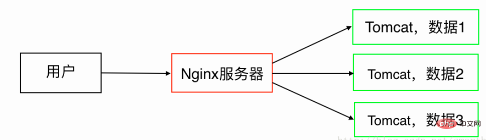 Nginx+Tomcat反向代理、負載平衡、叢集部署的方法