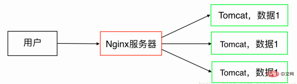 Nginx+Tomcat反向代理、負載平衡、叢集部署的方法