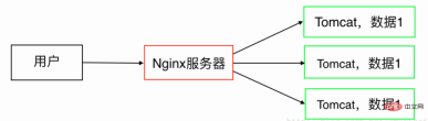 Nginx+Tomcat反向代理、负载均衡、集群部署的方法