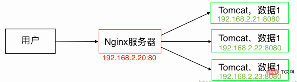 Nginx+Tomcat reverse proxy, load balancing, cluster deployment methods