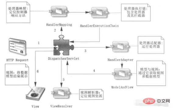 Spring Boot中怎麼使用Spring MVC