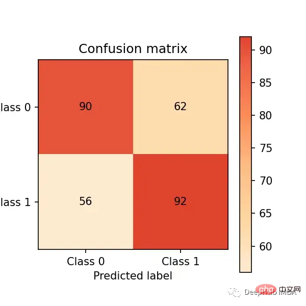 Setting the best threshold for machine learning models: Is 0.5 the best threshold for binary classification?