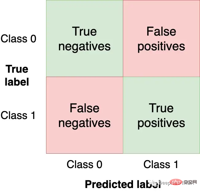 Setting the best threshold for machine learning models: Is 0.5 the best threshold for binary classification?