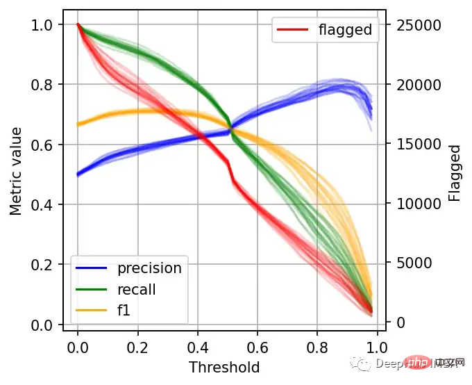 Setting the best threshold for machine learning models: Is 0.5 the best threshold for binary classification?