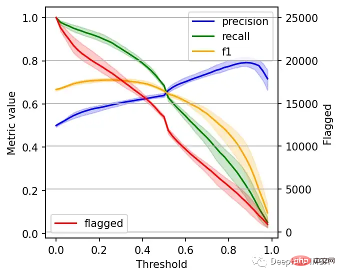 Setting the best threshold for machine learning models: Is 0.5 the best threshold for binary classification?