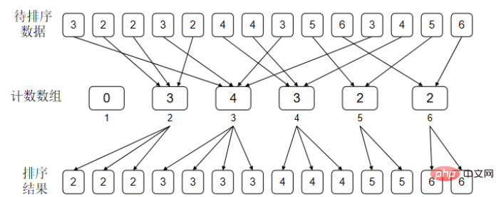 So implementieren Sie die zehn besten Sortieralgorithmen in Java