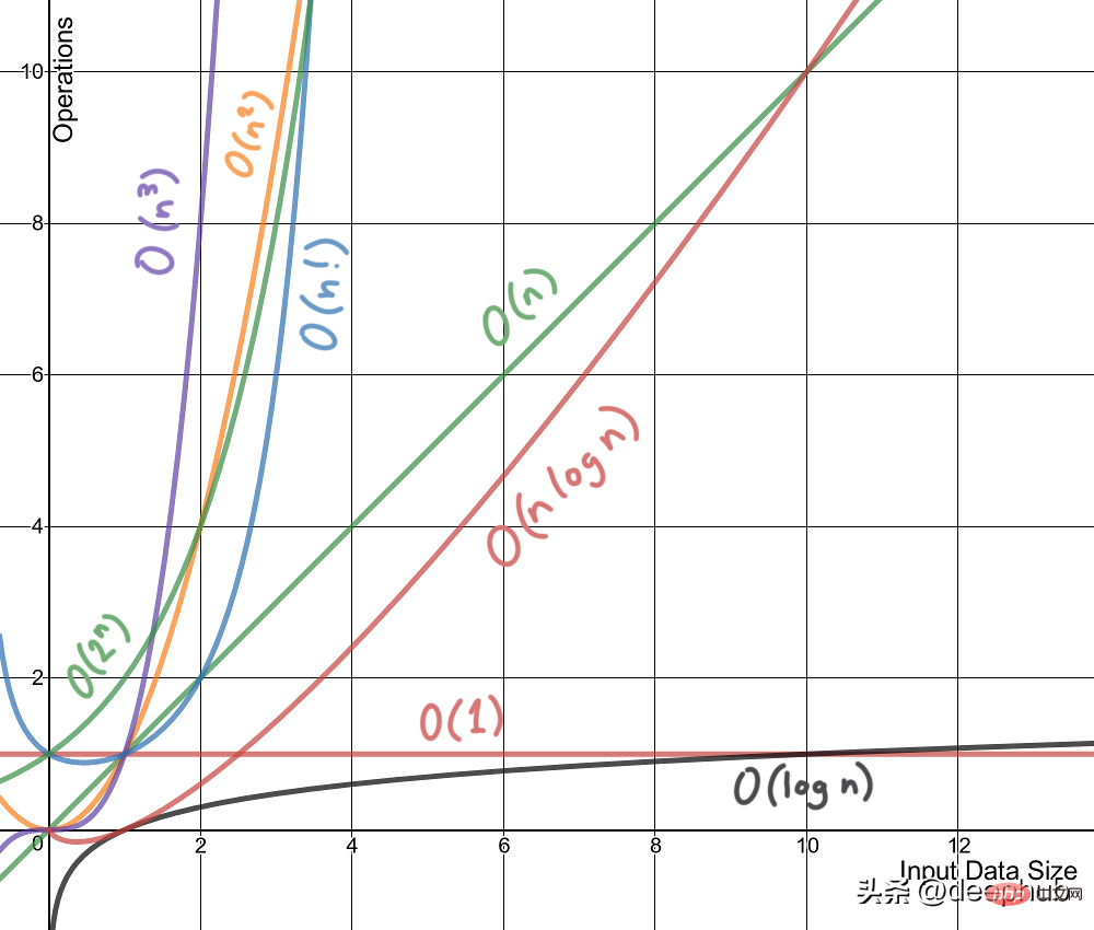 8 つの一般的な機械学習アルゴリズムの計算複雑さの概要